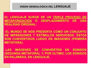 VISION GENEALOGICA DEL LENGUAJE



EL LENGUAJE SURGE DE UN TRIPLE PROCESO DE
METAFORIZACIÓN O DESPLAZAMIENTO DE UNA
REALIDAD ORIGINAL:

-EL MUNDO SE NOS PRESENTA COMO UN CONJUNTO
DE IMPRESIONES Y ESTÍMULOS NERVIOSOS. ÉSTOS
SON CONVERTIDOS LUEGO EN IMÁGENES (PRIMERA
METÁFORA).

-LAS IMÁGENES SE CONVIERTEN EN SONIDOS
(SEGUNDA METÁFORA). Y, POR ÚLTIMO, LOS SONIDOS
EN PALABRAS, EN LENGUAJE.
 