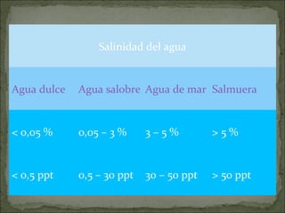 Salinidad del agua Agua dulce Agua salobre Agua de mar Salmuera < 0,05 % 0,05 – 3 % 3 – 5 % > 5 % < 0,5 ppt 0,5 – 30 ppt 30 – 50 ppt > 50 ppt 