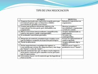 TIPS DE UNA NEGOCIACION 
 