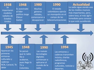 Se                                                             La radio sigue siendo uno
               Es asesinado        Muchos            El estado
 importaron                                                          de los medios masivos
               el líder            géneros      colombiano ejercía
  modelos                                                            más importantes, pero,
               político Jorge      radiales,   un monopolio en el
 radiales de                                                         sobre toso, el más ágil e
               Eliécer          comenzaron a       campo de las
   Estados                                                           inmediato para conocer
               Gaitán            desaparecer   telecomunicaciones
   Unidos                                                            lo que está sucediendo.




Aparecen las       Se pensó          Las nuevas       Las emisoras y
primeras           que la radio     tecnologías       cadenas transmiten
emisoras           iba a            digitales         música, charlas
culturales y       acabarse,        comienzan a       radiofónicas,
cadenas            pues llego la    aplicarse al      programas
RCN, Caracol, To   TV a             mundo de la       culturales, noticias y
delar              Colombia.        radio             deportes.
 
