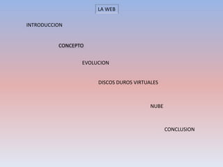 INTRODUCCION
DISCOS DUROS VIRTUALES
NUBE
CONCEPTO
CONCLUSION
EVOLUCION
LA WEB
 