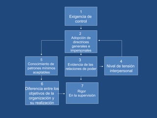 1
Exigencia de
control
Evidencia de las
relaciones de poder
Rigor
En la supervisión
4
Nivel de tensión
interpersonal
5
Conocimiento de
patrones mínimos
aceptables
6
Diferencia entre los
objetivos de la
organización y
su realización
2
Adopción de
directrices
generales e
impersonales
3
7
 