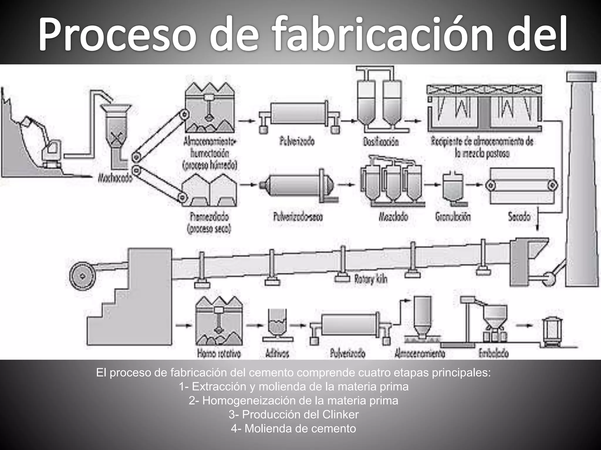 El proceso de fabricación del cemento comprende cuatro etapas principales:
1- Extracción y molienda de la materia prima
2- Homogeneización de la materia prima
3- Producción del Clinker
4- Molienda de cemento
 