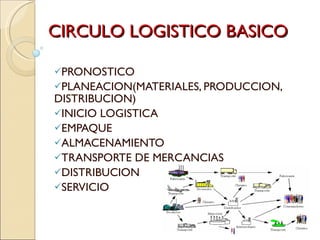 CIRCULO LOGISTICO BASICO PRONOSTICO PLANEACION(MATERIALES, PRODUCCION, DISTRIBUCION) INICIO LOGISTICA EMPAQUE ALMACENAMIENTO TRANSPORTE DE MERCANCIAS DISTRIBUCION SERVICIO 