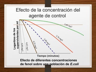 Efecto de la concentración del
agente de control
Tiempo (minutos)
Logaritmodelos
supervivientesporml
6,04mg/l
4,62mg/l
4,25mg/l
3,48 mg/l
3,76 mg/l
3,96
m
g/l
Efecto de diferentes concentraciones
de fenol sobre una población de E.coli
 
