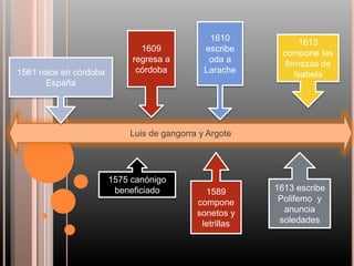 Luis de gangorra y Argote
1561 nace en córdoba
España
1575 canónigo
beneficiado 1589
compone
sonetos y
letrillas
1610
escribe
oda a
Larache
1613
compone las
firmezas de
Isabela
1613 escribe
Polifemo y
anuncia
soledades
1609
regresa a
córdoba
 