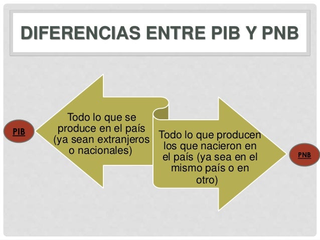 PIB / PNB / INFLACION / DESEMPLEO / DEFLACION