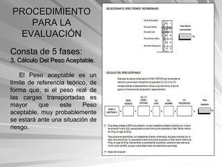 PROCEDIMIENTO
   PARA LA
 EVALUACIÓN
Consta de 5 fases:
3. Cálculo Del Peso Aceptable.

    El Peso aceptable es un
límite de referencia teórico, de
forma que, si el peso real de
las cargas transportadas es
mayor      que    este     Peso
aceptable, muy probablemente
se estará ante una situación de
riesgo.
 