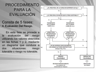 PROCEDIMIENTO
     PARA LA
   EVALUACIÓN
Consta de 5 fases:
4. Evaluación Del Riesgo.

     En esta fase se procede a
la evaluación del riesgo
utilizando los valores obtenidos
en las fichas 1 y 2, mediante
un diagrama que conduce a
dos      situaciones:      riesgo
tolerable o riesgo no tolerable.
 