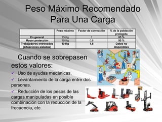 Peso Máximo Recomendado
           Para Una Carga
                              Peso máximo   Factor de corrección   % de la población
                                                                      protegida
           En general            25 Kg               1                   85 %
        Mayor protección         15 Kg              0,6                  95 %
    Trabajadores entrenados      40 Kg              1,6                Datos no
     (situaciones aisladas)                                          disponibles



  Cuando se sobrepasen
estos valores:
 Uso de ayudas mecánicas.
 Levantamiento de la carga entre dos
personas.
 Reducción de los pesos de las
cargas manipuladas en posible
combinación con la reducción de la
frecuencia, etc.
 