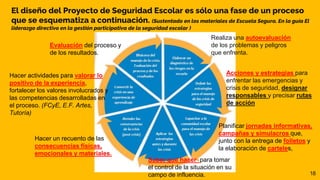 18
El diseño del Proyecto de Seguridad Escolar es sólo una fase de un proceso
que se esquematiza a continuación. (Sustentado en los materiales de Escuela Segura. En la guía El
liderazgo directivo en la gestión participativa de la seguridad escolar )
Realiza una autoevaluación
de los problemas y peligros
que enfrenta.
Acciones y estrategias para
enfrentar las emergencias y
crisis de seguridad, designar
responsables y precisar rutas
de acción
Planificar jornadas informativas,
campañas y simulacros que,
junto con la entrega de folletos y
la elaboración de carteles,
Saber qué hacer para tomar
el control de la situación en su
campo de influencia.
Hacer un recuento de las
consecuencias físicas,
emocionales y materiales.
Hacer actividades para valorar lo
positivo de la experiencia,
fortalecer los valores involucrados y
las competencias desarrolladas en
el proceso. (FCyE, E.F. Artes,
Tutoría)
Evaluación del proceso y
de los resultados.
 