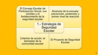 4
El Consejo Escolar de
Participación Social, sus
comités y el
fortalecimiento de la
seguridad escolar
Alcances de la escuela:
prevención, protección y
primer nivel de reacción
Criterios de acción: el
bienestar de la
comunidad escolar
El Proyecto de Seguridad
Escolar
1.- Estrategia de
Seguridad
Escolar
 