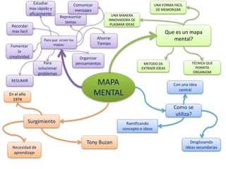 MAPA
MENTAL
Que es un mapa
mental?
UNA FORMA FACIL
DE MEMORIZAR
Para que sirven los
mapas:
TÉCNICA QUE
PERMITA
ORGANIZAR
UNA MANERA
INNOVADORA DE
PLASMAR IDEAS
RESUMIR
Recordar
mas facil
Representar
temas
Surgimiento
En el año
1974
Tony Buzan
Necesidad de
aprendizaje
Como se
utiliza?
Con una idea
central
Desglosando
ideas secundarias
Ramificando
concepto e ideas
Fomentar
la
creatividad
Ahorrar
Tiempo
Estudiar
mas rápido y
eficazmente
METODO DE
EXTRAER IDEAS
Organizar
pensamientosPara
solucionar
problemas
Comunicar
mensajes
 