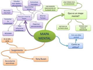 MAPA
MENTAL
Que es un mapa
mental?
UNA FORMA FACIL
DE MEMORIZAR
Para que sirven los
mapas:
TÉCNICA QUE
PERMITA
ORGANIZAR
UNA MANERA
INNOVADORA DE
PLASMAR IDEAS
RESUMIR
Recordar
mas facil
Representar
temas
Surgimiento
En el año
1974
Tony Buzan
Necesidad de
aprendizaje
Como se
utiliza?
Con una idea
central
Fomentar
la
creatividad
Ahorrar
Tiempo
Estudiar
mas rápido y
eficazmente
METODO DE
EXTRAER IDEAS
Organizar
pensamientosPara
solucionar
problemas
Comunicar
mensajes
 