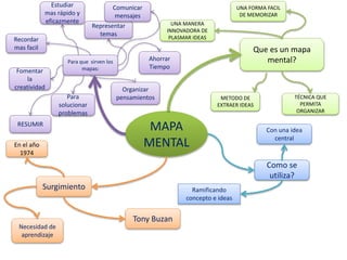 MAPA
MENTAL
Que es un mapa
mental?
UNA FORMA FACIL
DE MEMORIZAR
Para que sirven los
mapas:
TÉCNICA QUE
PERMITA
ORGANIZAR
UNA MANERA
INNOVADORA DE
PLASMAR IDEAS
RESUMIR
Recordar
mas facil
Representar
temas
Surgimiento
En el año
1974
Tony Buzan
Necesidad de
aprendizaje
Como se
utiliza?
Con una idea
central
Ramificando
concepto e ideas
Fomentar
la
creatividad
Ahorrar
Tiempo
Estudiar
mas rápido y
eficazmente
METODO DE
EXTRAER IDEAS
Organizar
pensamientosPara
solucionar
problemas
Comunicar
mensajes
 