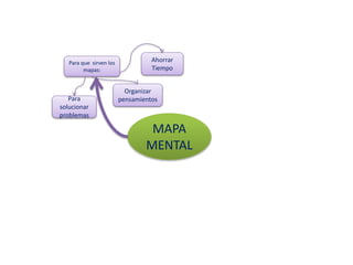 MAPA
MENTAL
Para que sirven los
mapas:
Ahorrar
Tiempo
Organizar
pensamientosPara
solucionar
problemas
 