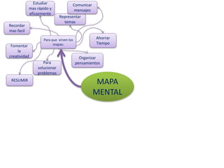 MAPA
MENTAL
Para que sirven los
mapas:
RESUMIR
Recordar
mas facil
Representar
temas
Fomentar
la
creatividad
Ahorrar
Tiempo
Estudiar
mas rápido y
eficazmente
Organizar
pensamientosPara
solucionar
problemas
Comunicar
mensajes
 