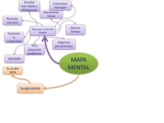 MAPA
MENTAL
Para que sirven los
mapas:
RESUMIR
Recordar
mas facil
Representar
temas
Surgimiento
En el año
1974
Fomentar
la
creatividad
Ahorrar
Tiempo
Estudiar
mas rápido y
eficazmente
Organizar
pensamientosPara
solucionar
problemas
Comunicar
mensajes
 