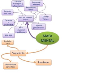 MAPA
MENTAL
Para que sirven los
mapas:
RESUMIR
Recordar
mas facil
Representar
temas
Surgimiento
En el año
1974
Tony Buzan
Necesidad de
aprendizaje
Fomentar
la
creatividad
Ahorrar
Tiempo
Estudiar
mas rápido y
eficazmente
Organizar
pensamientosPara
solucionar
problemas
Comunicar
mensajes
 