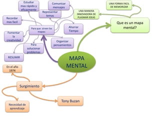 MAPA
MENTAL
Que es un mapa
mental?
UNA FORMA FACIL
DE MEMORIZAR
Para que sirven los
mapas:
UNA MANERA
INNOVADORA DE
PLASMAR IDEAS
RESUMIR
Recordar
mas facil
Representar
temas
Surgimiento
En el año
1974
Tony Buzan
Necesidad de
aprendizaje
Fomentar
la
creatividad
Ahorrar
Tiempo
Estudiar
mas rápido y
eficazmente
Organizar
pensamientosPara
solucionar
problemas
Comunicar
mensajes
 