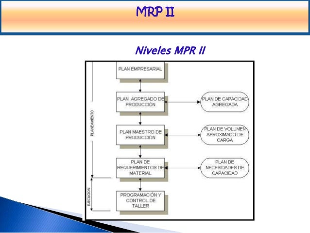mrp mrp ii erp At this point, material requirements planning morphed into manufacturing resource planning, dubbed mrp ii mrp ii took capacity planning into account, providing techniques for smoothing the production plan to eliminate peaks and valleys and level loading work centers and equipment as much as possible. mrp mrp ii erp At this point, material requirements planning morphed into manufacturing resource planning, dubbed mrp ii mrp ii took capacity planning into account, providing techniques for smoothing the production plan to eliminate peaks and valleys and level loading work centers and equipment as much as possible.