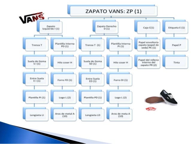 mrp mrp ii erp At this point, material requirements planning morphed into manufacturing resource planning, dubbed mrp ii mrp ii took capacity planning into account, providing techniques for smoothing the production plan to eliminate peaks and valleys and level loading work centers and equipment as much as possible. mrp mrp ii erp At this point, material requirements planning morphed into manufacturing resource planning, dubbed mrp ii mrp ii took capacity planning into account, providing techniques for smoothing the production plan to eliminate peaks and valleys and level loading work centers and equipment as much as possible.
