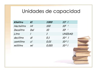 Unidades de capacidad

Kilolitro    Kl    1000    103 l
Hectolitro   Hl    100     102   l

Decalitro    Dal   10      101   l

Litro        l     1       UNIDAD
decilitro    dl    0,1     10-1 l
centilitro   cl    0,01    10-2 l
mililitro    ml    0,001   10-3 l
 