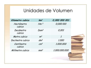 Unidades de Volumen
Kilometro cubico   km3    0,000 000 001
  Hectómetro       Hm 3     0,000 001
    cubico
  Decámetro        Dam3       0,001
    cubico
 Metro cubico       m3          1
Decímetro cubico   dm3        1.000
  Centímetro       cm3      1.000.000
    cubico
Milímetro cubico   mm3    1.000.000.000
 