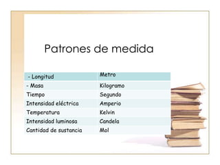 Patrones de medida

- Longitud              Metro

- Masa                  Kilogramo
Tiempo                  Segundo
Intensidad eléctrica    Amperio
Temperatura             Kelvin
Intensidad luminosa     Candela
Cantidad de sustancia   Mol
 