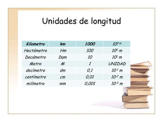 Unidades de longitud

Kilometro     km    1000     103 m
Hectómetro    Hm     100     102 m
Decámetro     Dam    10      101 m
  Metro       M       1     UNIDAD
decímetro     dm     0,1     10-1 m
centímetro    cm     0,01    10-2 m
 milímetro    mm    0,001    10-3 m
 