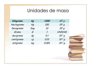 Unidades de masa

Kilogramo     Kg    1000     103 g
Hectogramo    Hg    100      102 g
Decagramo     Dag    10      101 g
  Gramo       G       1     UNIDAD
decigramo     dg     0.1     10-1 g
centigramo    cg    0.01     10-2 g
 miligramo    mg    0.001    10-3 g
 