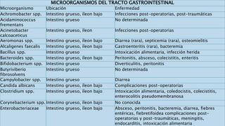 MICROORGANISMOS DEL TRACTO GASTROINTESTINAL
Microorganismo Ubicación Enfermedad
Achromobacter spp. Intestino grueso, íleon bajo Infecciones post-operatorias, post-traumáticas
Acidaminococcus
frementans
Intestino grueso No determinada
Acinetobacter
calcoaceticus
Intestino grueso, íleon Infecciones post-operatorias
Aeromonas spp. Intestino grueso, íleon bajo Diarrea (rara), septicemia (rara), osteomielitis
Alcaligenes faecalis Intestino grueso, íleon bajo Gastroenteritis (rara), bacteremia
Bacillus spp. Intestino grueso Intoxicación alimentaria, infección herida
Bacteroides spp. Intestino grueso, íleon bajo Peritonitis, absceso, colecistitis, enteritis
Bifidobacterium spp. Intestino grueso Diverticulitis, peritonitis
Butyriviberio
fibrosolvens
Intestino grueso No determinada
Campylobacter spp. Intestino grueso Diarrea
Candida albicans Intestino grueso, íleon bajo Complicaciones post-operatorias
Clostridium spp. Intestino grueso, íleon bajo Intoxicación alimentaria, coledocistis, colecistitis,
enterocolitis pseudomembranosa
Corynebacterium spp. Intestino grueso, íleon bajo No conocida
Enterobacteriaceae Intestino grueso, íleon bajo Absceso, peritonitis, bacteremia, diarrea, fiebres
entéricas, fiebretifoidea complicaciones post-
operatorias y post-traumáticas, meningitis,
endocarditis, intoxicación alimentaria
 