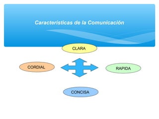 Características de la Comunicación
CORDIAL
CONCISA
RAPIDA
CLARA
 
