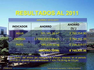 RESULTADOS AL 2011
INDICADOR AHORRO
AHORRO
(S/.)
AGUA 501,541.26 m3 2´763,954.90
ENERGÍA 13´048,819.50 Kw-h 3´764,161.39
PAPEL 681,135.52 kg 2´216,319.07
AHORRO TOTAL 8´749,435.36
AHORRO 2010-2011
FONAM 2010: http://www.fonamperu.org/general/mdl/herramienta.php, Factor de emisión equivalente = 0.569 Kg CO2(e)/Kw-h
Así mismo, del ahorro del consumo de energía obtenido en el periodo
2010-2011 se evitó emitir al ambiente: 7´424,778.29 Kg de CO2(e).
 