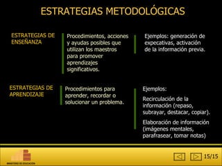 ESTRATEGIAS METODOLÓGICAS Procedimientos, acciones y ayudas posibles que utilizan los maestros para promover aprendizajes significativos.  ESTRATEGIAS DE ENSEÑANZA Procedimientos para aprender, recordar o solucionar un problema.  ESTRATEGIAS DE APRENDIZAJE Ejemplos: generación de expecativas, activación de la información previa. Ejemplos:  Recirculación de la información (repaso, subrayar, destacar, copiar). Elaboración de información (imágenes mentales, parafrasear, tomar notas) 15/15 MINISTERIO DE EDUCACIÓN 