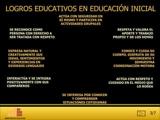 SE RECONOCE COMO PERSONA CON DERECHO A SER TRATADA CON RESPETO EXPRESA NATURAL Y CREATIVAMENTE SUS IDEAS, SENTIMIENTOS Y EXPERIENCIAS EN DIVERSOS LENGUAJES ACTÚA CON SEGURIDAD EN SÍ MISMO Y PARTICIPA EN ACTIVIDADES GRUPALES RESPETA Y VALORA EL APORTE Y TRABAJO PROPIO Y DE LOS DEMÁS ACTÚA CON RESPETO Y CUIDADO EN EL MEDIO QUE LO RODEA SE INTERESA POR CONOCER Y COMPRENDER SITUACIONES COTIDIANAS CONOCE Y CUIDA SU CUERPO, DISFRUTA DE SU MOVIMIENTO Y DEMUESTRA COORDINACIÓN MOTORA INTERACTÚA Y SE INTEGRA POSITIVAMENTE CON SUS COMPAÑEROS LOGROS EDUCATIVOS EN EDUCACIÓN INICIAL 3/7 MINISTERIO DE EDUCACIÓN 