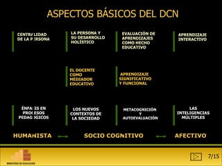 ASPECTOS BÁSICOS DEL DCN EL DOCENTE COMO MEDIADOR EDUCATIVO CENTRALIDAD DE LA PERSONA ÉNFASIS EN PROCESOS PEDAGÓGICOS APRENDIZAJE INTERACTIVO LAS INTELIGENCIAS MÚLTIPLES APRENDIZAJE SIGNIFICATIVO Y FUNCIONAL LA PERSONA Y SU DESARROLLO HOLÍSTICO LOS NUEVOS CONTEXTOS DE LA SOCIEDAD METACOGNICIÓN  Y AUTOEVALUACIÓN EVALUACIÓN DE APRENDIZAJES COMO HECHO EDUCATIVO HUMANISTA SOCIO COGNITIVO AFECTIVO 7/15 MINISTERIO DE EDUCACIÓN 