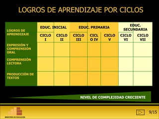 LOGROS DE APRENDIZAJE POR CICLOS NIVEL DE COMPLEJIDAD CRECIENTE 9/15 LOGROS DE APRENDIZAJE EDUC. INICIAL EDUC. PRIMARIA EDUC. SECUNDARIA CICLO I CICLO II CICLO III CICLO IV CICLO V CICLO VI CICLO VII EXPRESIÓN Y COMPRENSIÓN ORAL COMPRENSIÓN LECTORA PRODUCCIÓN DE TEXTOS MINISTERIO DE EDUCACIÓN 