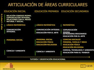 ARTICULACIÓN DE ÁREAS CURRICULARES EDUCACIÓN INICIAL EDUCACIÓN PRIMARIA EDUCACIÓN SECUNDARIA RELACIÓN CONSIGO MISMO. COMUNICACIÓN INTEGRAL. RELACIONES CON EL MEDIO NATURAL Y SOCIAL.  LÓGICO MATEMÁTICA COMUNICACIÓN INTEGRAL PERSONAL SOCIAL CIENCIA Y AMBIENTE LÓGICO MATEMÁTICA COMUNICACIÓN INTEGRAL EDUCACIÓN POR EL ARTE PERSONAL SOCIAL EDUCACIÓN FÍSICA EDUCACIÓN RELIGIOSA CIENCIA Y AMBIENTE MATEMÁTICA COMUNICACIÓN  IDIOMA EXTRANJERO/ORIGINARIO EDUCACIÓN POR EL ARTE CIENCIAS SOCIALES PERSONA, FAMILIA Y RRHH EDUCACIÓN FÍSICA EDUCACIÓN RELIGIOSA CIENCIA, TECNOLOGÍA Y AMBIENTE EDUCACIÓN PARA EL TRABAJO TUTORÍA Y ORIENTACIÓN EDUCACIONAL 0-2 años 3 –5 años 13/15 MINISTERIO DE EDUCACIÓN 