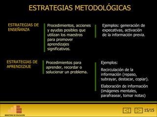 ESTRATEGIAS METODOLÓGICAS Procedimientos, acciones y ayudas posibles que utilizan los maestros para promover aprendizajes significativos.  ESTRATEGIAS DE ENSEÑANZA Procedimientos para aprender, recordar o solucionar un problema.  ESTRATEGIAS DE APRENDIZAJE Ejemplos: generación de expecativas, activación de la información previa. Ejemplos:  Recirculación de la información (repaso, subrayar, destacar, copiar). Elaboración de información (imágenes mentales, parafrasear, tomar notas) 15/15 MINISTERIO DE EDUCACIÓN 
