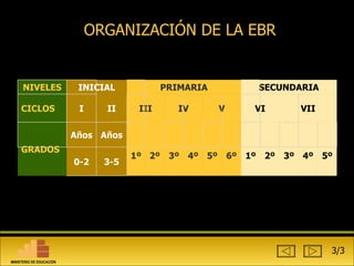 ORGANIZACIÓN DE LA EBR 3/3 NIVELES INICIAL PRIMARIA SECUNDARIA CICLOS I II III IV V VI VII GRADOS Años Años  1º 2º 3º 4º 5º 6º 1º 2º 3º 4º 5º 0-2 3-5 MINISTERIO DE EDUCACIÓN 