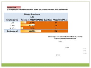 Correlación 2
¿De las personas que ya han consumido Trident Dúo, cuántas consumen chicle diariamente?

                       Rótulos de columna
                               1. Si
Rótulos de fila     Cuenta de PREGUNTA0701 Cuenta de PREGUNTA0701_2
     1. Si                   25.00%                    39
     2. No                   67.95%                    106
    3. S.O.                   7.05%                    11
 Total general              100.00%                    156

                                                           2.Des las que han consumido Triden Dúo, las personas
                                                                     que consumen diariamente chicle.

                                                                          7.05%



                                                                                    25.00%
                                                                                                                  1. Si
                                                                                                                  2. No
                                                                                                                  3. S.O.
                                                                       67.95%
 