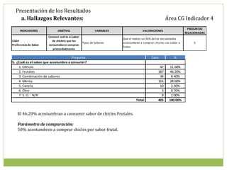 Presentación de los Resultados
    a. Hallazgos Relevantes:                                                                        Área CG Indicador 4
                                                                                                                  PREGUNTAS
      INDICADORES            OBJETIVO                    VARIABLES                 VALORACIONES
                                                                                                                 RELACIONADAS
                       Conocer cuál es el sabor
                                                                     Que al menos un 50% de los encuestados
CG04                     de chiclets que los
                                                Tipos de Sabores     acostumbren a comprar chicles con sabor a        5
Preferencia de Sabor   consumidores compran
                                                                     frutas
                          primordialmente

                                      Pregunta                                           Cant.           %
5. ¿Cuál es el sabor que acostumbra a consumir?
    1. Cítricos                                                                                47     11.60%
    2. Frutales                                                                               187     46.20%
    3. Combinación de sabores                                                                  34      8.40%
    4. Menta                                                                                  116     28.60%
    5. Canela                                                                                  10      2.50%
    6. Otro                                                                                     3      0.70%
    7. S. O. - N/R                                                                              8      2.00%
                                                                              Total:          405     100.00%


    El 46.20% acostumbran a consumir sabor de chicles Frutales.

    Parámetro de comparación:
    50% acostumbren a comprar chicles por sabor frutal.
 
