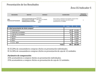 Presentación de los Resultados
                                                                                                                              Área CG Indicador 5

                                                                                                                                                   PREGUNTAS
        INDICADORES                      OBJETIVO                           VARIABLES                        VALORACIONES
                                                                                                                                                  RELACIONADAS

                                                               Individuales
                              ¿Cuál es la presentación que los                            Que al menos un 25% de los encuestados compre chicles
CG05                                                           Cajas de 2 ó 12 unidades
                              consumidores en el estudio                                  en presentación individual y otro 25% compre                 6
Preferencia de Presentación                                          Blister
                              realizado prefieren de chicles?                             presentación de 12 unidades
                                                                   Barra



                                     Pregunta                                                                         Cant.               %
6. ¿Qué presentación de chicle compra?
     1. Individuales                                                                                                        102       25.20%
     2. Cajita de 2 unidades                                                                                                115       28.40%
     3. Caja de 12 unidades                                                                                                  66       16.30%
     4. Blister                                                                                                              57       14.10%
     5. Barra                                                                                                                52       12.80%
     6. Otro                                                                                                                 10        2.50%
     7. S. O. - N/R                                                                                                           3        0.70%
                                                                                                        Total:              405       100.00%

El 25.20% de consumidores compran chicles en presentación individuales.
El 16.30% de consumidores compran chicles en presentación de caja de 12 unidades.

Parámetro de comparación:
25% acostumbren a comprar chicles en presentación individuales.
25% acostumbren a comprar chicles en presentación de caja de 12 unidades.
 
