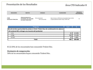 Presentación de los Resultados                                                                                   Área CTD Indicador 8

                                                                                                                                          PREGUNTAS
       INDICADORES                OBJETIVO                      VARIABLES                          VALORACIONES
                                                                                                                                         RELACIONADAS


                         ¿Qué porcentaje de los
CTD08                                                 Si ha consumido ó          Que al menos un 50% de los encuestados hayan tenido
                         encuestados, han consumido                                                                                           10
Consumo de Trident Dúo                                         No ha consumido   la oportunidad de probar chicles Trident dúo
                         los nuevos Trident Dúo?




                                        Pregunta                                                                   Cant.                 %
  10.¿Ha tenido oportunidad de probar el chicle Trident Duo de combinación de sabores
  . (Si contesta NO, entregar una muestra del producto)
        1. Si                                                                                                              91          22.50%
        2. No                                                                                                             292          72.10%
        3. S.O.                                                                                                            22           5.40%
                                          Total:                                                                          405          100.00%



El 22.50% de los encuestados han consumido Trident Dúo.

Parámetro de comparación:
50% de los encuestados hayan consumido Trident Dúo..
 