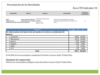 Presentación de los Resultados
                                                                                                                                              Área CTD Indicador 10
                                                                                                                                                            PREGUNTAS
         INDICADORES                         OBJETIVO                            VARIABLES                              VALORACIONES
                                                                                                                                                           RELACIONADAS



                                                                  Calificación del tipo de chicle
CTD10                              Conocer grado de satisfacción                                    Que al menos un 50% califiquen excelente la
                                                                  Excelente
Calificación de las                del sabor del nuevo y novedoso                                   combinación de sabores del chicle con líquido en el         13
                                                                  Muy Bueno
características del tipo de chicle chicle Trident Dúo                                               centro
                                                                  Regular o Malo




                                        Pregunta                                                                                           Cant.            %
13. ¿Qué le parece este tipo de cicle con líquido en el centro y su combinación de
sabores?
     1. Excelente                                                                                                                                 180     44.40%
     2. Muy Bueno                                                                                                                                 133     33.00%
     3. Bueno                                                                                                                                      75     18.40%
     4. Regular                                                                                                                                    12      3.00%
     5. Malo                                                                                                                                        1      0.20%
     6. S.O                                                                                                                                         4      1.00%
                                                                 Total:                                                                           405     100.00%

El 44.40% de los encuestados consideran Excelente al nuevo chicle Trident Dúo.

Parámetro de comparación:
50% de los encuestados califiquen como Excelente el nuevo chicle Trident Dúo-
 