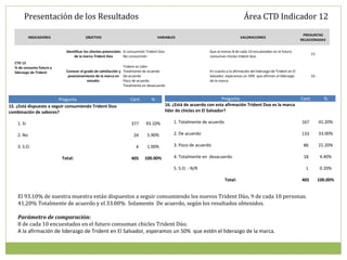 Presentación de los Resultados                                                                                                   Área CTD Indicador 12
                                                                                                                                                                               PREGUNTAS
            INDICADORES                 OBJETIVO                                     VARIABLES                                        VALORACIONES
                                                                                                                                                                              RELACIONADAS


                            Identificar los clientes potenciales Si consumirán Trident Dúo                         Que al menos 8 de cada 10 encuestados en el futuro
                                                                                                                                                                                    15
                                 de la marca Trident Dúo         No consumirán                                     consuman chicles trident duo.
  CTD 12
  % de consumo futuro y                                        Trident es Líder
  liderazgo de Trident      Conocer el grado de satisfacción y Totalmente de acuerdo                               En cuanto a la afirmación del liderazgo de Trident en El
                             posicionamiento de la marca en De acuerdo                                             Salvador, esperamos un 50% que afirmen el liderazgo              16
                                         estudio.              Poco de acuerdo                                     de la marca.
                                                               Totalmente en desacuerdo


                         Pregunta                                   Cant.        %                                         Pregunta                                           Cant.        %
15. ¿Está dispuesto a seguir consumiendo Trident Duo                                         16. ¿Está de acuerdo con esta afirmación Trident Duo es la marca
combinación de sabores?                                                                      líder de chicles en El Salvador?

    1. Si                                                            377      93.10%             1. Totalmente de acuerdo                                                     167        41.20%

    2. No                                                             24       5.90%             2. De acuerdo                                                                133        33.00%

    3. S.O.                                                            4       1.00%             3. Poco de acuerdo                                                            86        21.20%

                          Total:                                     405     100.00%             4. Totalmente en desacuerdo                                                   18         4.40%

                                                                                                 5. S.O. - N/R                                                                  1         0.20%

                                                                                                                            Total:                                            405        100.00%


    El 93.10% de nuestra muestra están dispuestos a seguir consumiendo los nuevos Trident Dúo, 9 de cada 10 personas.
    41.20% Totalmente de acuerdo y el 33.00% Solamente De acuerdo, según los resultados obtenidos.

    Parámetro de comparación:
    8 de cada 10 encuestados en el futuro consuman chicles Trident Dúo.
    A la afirmación de liderazgo de Trident en El Salvador, esperamos un 50% que estén el liderazgo de la marca.
 