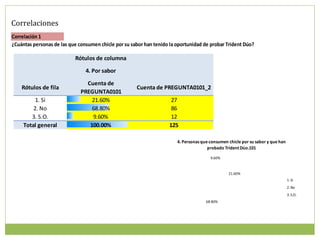 Correlaciones
Correlación 1
¿Cuántas personas de las que consumen chicle por su sabor han tenido la oportunidad de probar Trident Dúo?

                           Rótulos de columna
                                4. Por sabor

                                Cuenta de
    Rótulos de fila                                   Cuenta de PREGUNTA0101_2
                              PREGUNTA0101
          1. Si                   21.60%                             27
         2. No                    68.80%                             86
        3. S.O.                   9.60%                              12
     Total general               100.00%                            125

                                                                        4. Personas que consumen chicle por su sabor y que han
                                                                                       probado Trident Dúo.101

                                                                                        9.60%


                                                                                                 21.60%
                                                                                                                                 1. Si
                                                                                                                                 2. No
                                                                                                                                 3. S.O.
                                                                                      68.80%
 