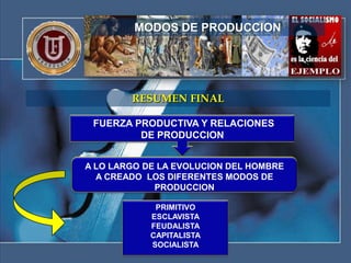 MODOS DE PRODUCCION




        RESUMEN FINAL

 FUERZA PRODUCTIVA Y RELACIONES
         DE PRODUCCION


A LO LARGO DE LA EVOLUCION DEL HOMBRE
  A CREADO LOS DIFERENTES MODOS DE
             PRODUCCION

             PRIMITIVO
            ESCLAVISTA
            FEUDALISTA
            CAPITALISTA
            SOCIALISTA
 