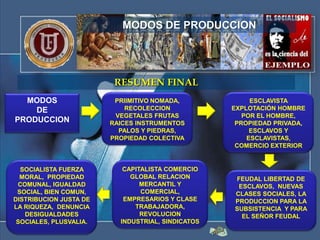 MODOS DE PRODUCCION




                         RESUMEN FINAL
  MODOS                  PRIIMITIVO NOMADA,             ESCLAVISTA
    DE                      RECOLECCION            EXPLOTACIÓN HOMBRE
                         VEGETALES FRUTAS             POR EL HOMBRE,
PRODUCCION              RAICES INSTRUMENTOS         PROPIEDAD PRIVADA,
                          PALOS Y PIEDRAS,              ESCLAVOS Y
                        PROPIEDAD COLECTIVA            ESCLAVISTAS,
                                                    COMERCIO EXTERIOR


  SOCIALISTA FUERZA        CAPITALISTA COMERCIO
  MORAL, PROPIEDAD           GLOBAL RELACION       FEUDAL LIBERTAD DE
 COMUNAL, IGUALDAD              MERCANTIL Y         ESCLAVOS, NUEVAS
 SOCIAL, BIEN COMUN,            COMERCIAL,         CLASES SOCIALES, LA
DISTRIBUCION JUSTA DE      EMPRESARIOS Y CLASE     PRODUCCION PARA LA
LA RIQUEZA, DENUNCIA          TRABAJADORA,         SUBSISTENCIA Y PARA
   DESIGUALDADES                REVOLUCION           EL SEÑOR FEUDAL
 SOCIALES, PLUSVALIA.     INDUSTRIAL, SINDICATOS
 